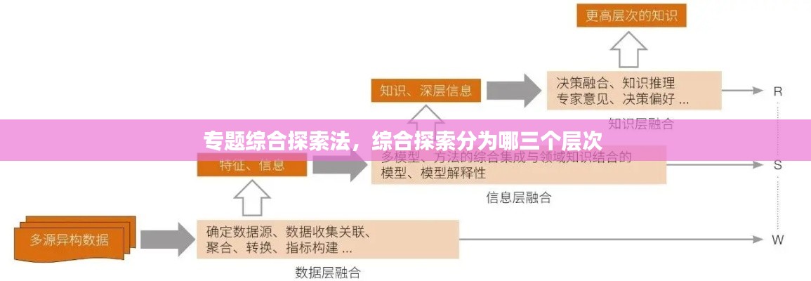 专题综合探索法，综合探索分为哪三个层次 